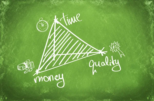 3 important business concepts: time, money and quality