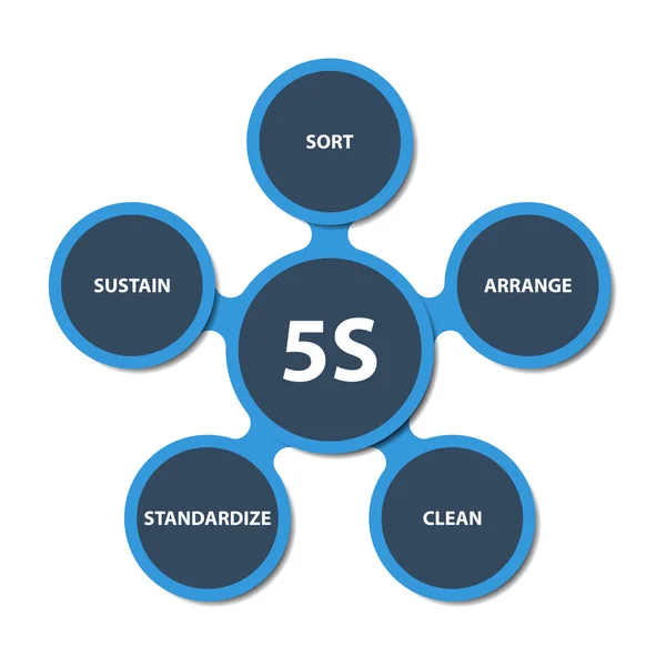 Esquema de estratégia 5S — Vetor de Stock