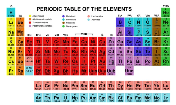 Tabla periódica — Archivo Imágenes Vectoriales