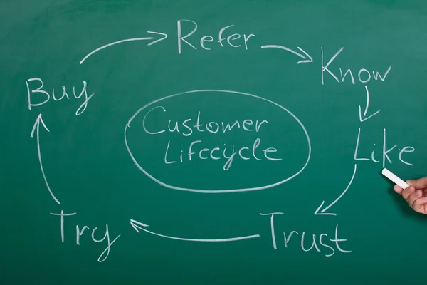 График жизненного цикла клиента — стоковое фото