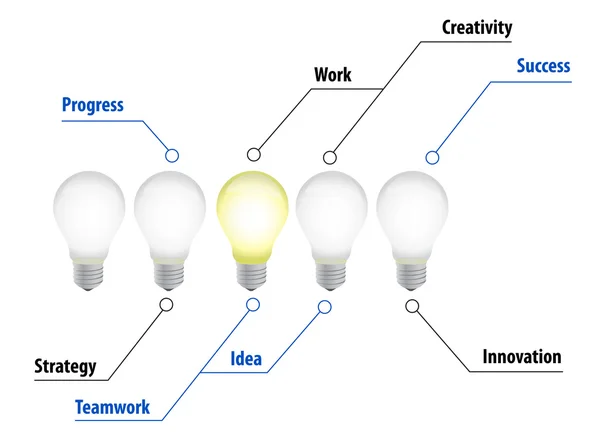 Glödlampor idé diagram illustration diagram — Stockfoto