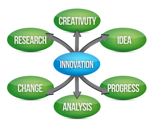 Grafico di flusso concettuale del diagramma dell'innovazione — Foto Stock