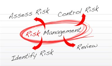 risk yönetimi sürecinin diyagramı