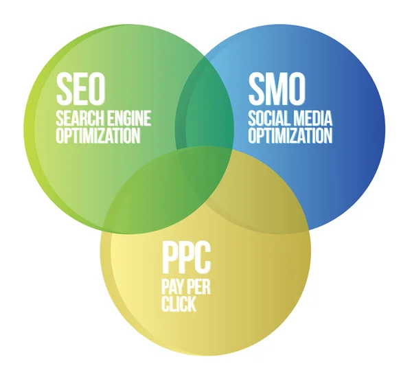 Suchmaschinenmarketing-Diagramm — Stockfoto