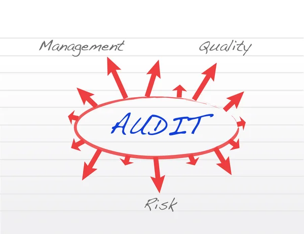 Verschillende mogelijke uitkomsten van het uitvoeren van een audit — Stockfoto