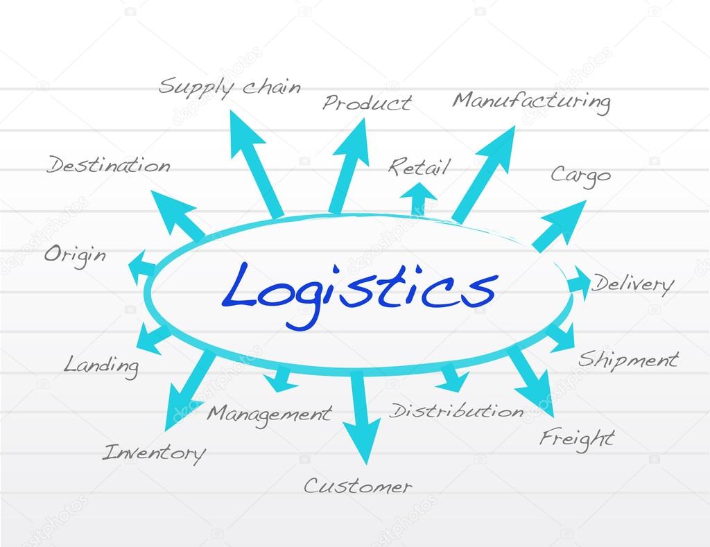 responsibility logistics concept