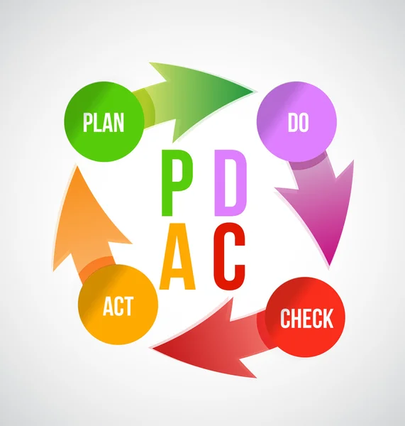 Plan - do - check - act concept, — Stock Photo, Image