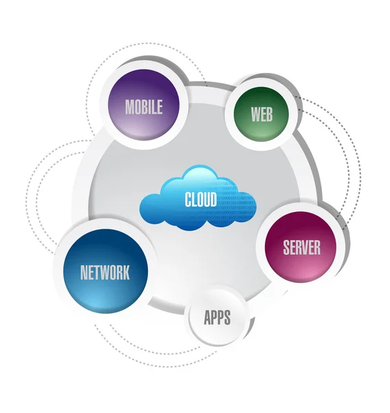 Ilustración de diagrama de red de computación en nube —  Fotos de Stock