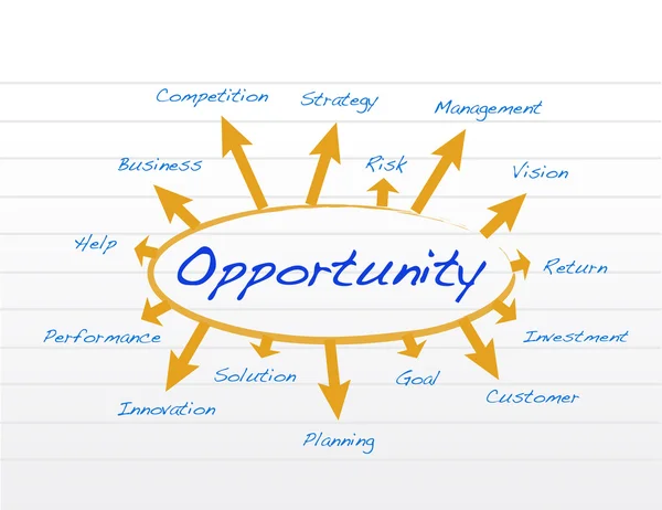 Modelo de oportunidade diagrama ilustração design — Fotografia de Stock