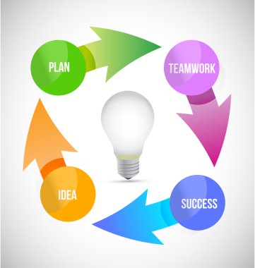 fikir ampul döngüsü illüstrasyon tasarımı