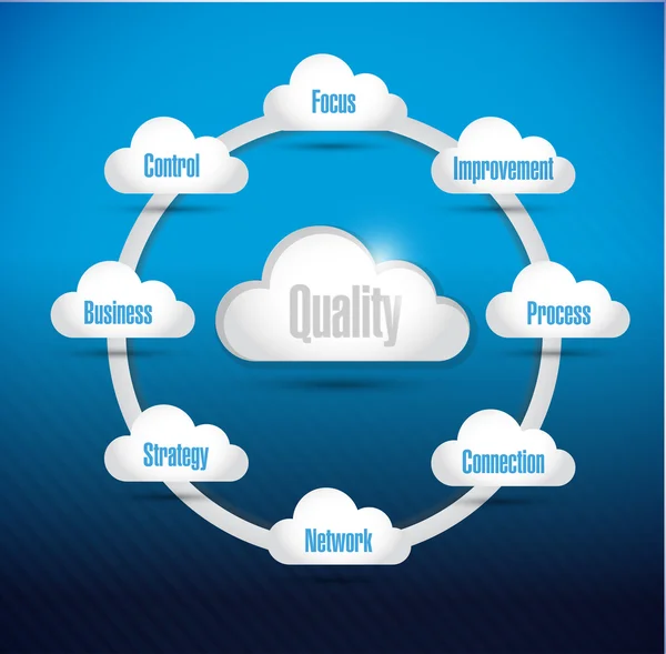 Kvalitní cloud computingu, diagram, obrázek — Stock fotografie