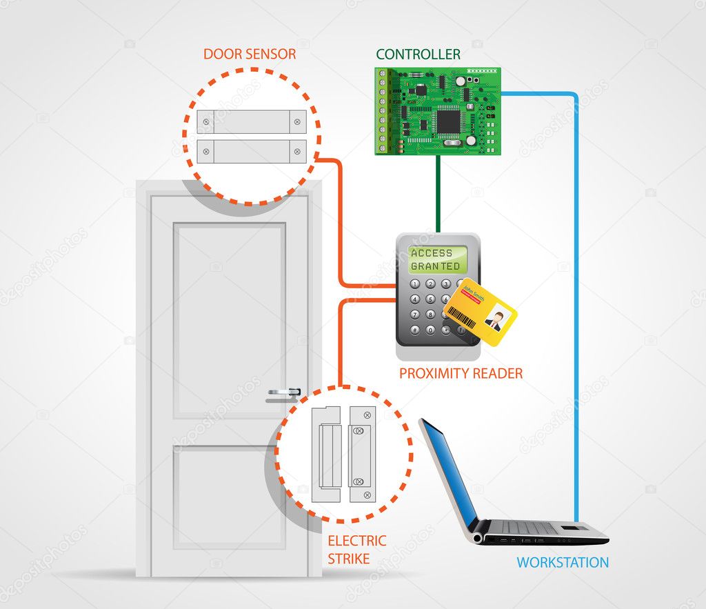 Access Control System Diagram