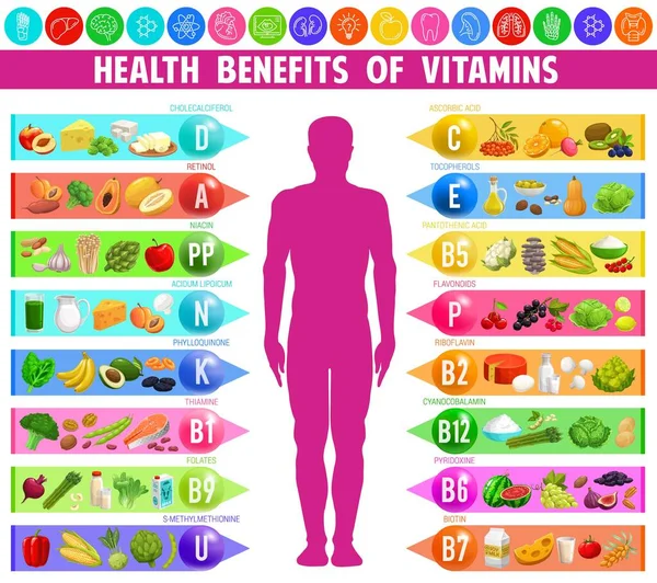 Výhody Zdroje Vitamínů Minerálů Vektorová Infografická Tabulka Lidským Tělem Potravinové — Stockový vektor