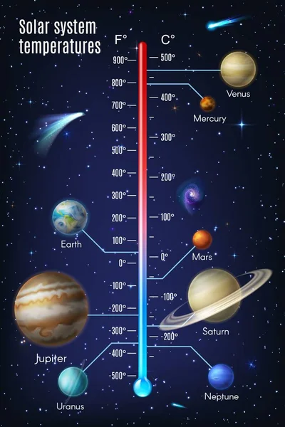 Temperatuurinfographics Van Het Zonnestelsel Met Realistische Vectorplaneten Sterrenruimte Thermometerschaal Sterrenstelsel — Stockvector