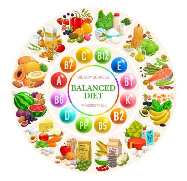 Dengeli diyet diyagramı, vitaminler ve mineral tablosu bilgileri. Meyve, sebze, et ve süt ürünlerinde sağlıklı beslenme için vitamin ve mineral kompleksi besin kaynakları