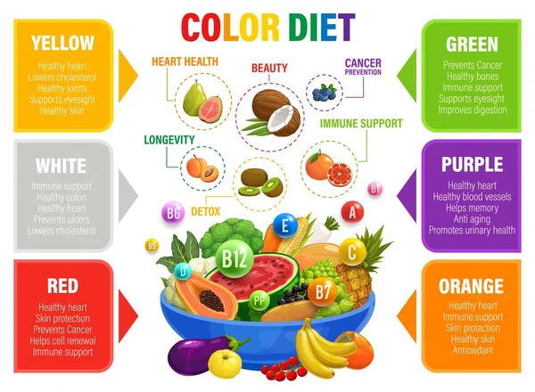 彩色彩虹饮食和多种维生素 心脏健康 癌症预防 长寿和蔬菜 水果和维生素的免疫支持效益 彩色饮食食物病媒图 — 图库矢量图片