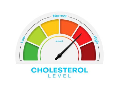 Yüksek ve düşük yağ testli kolesterol seviyesi, vektör kan riski ve iyi ya da kötü sağlık kontrolü. Sağlık ve kalp sağlığı analizi için ok göstergesiyle kolesterol düzeyi metre ölçümü