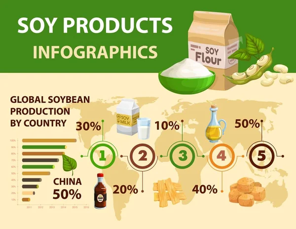 Soy and soybean products infographics with vector graphs and charts of soya bean food production. Soy milk, oil and sauce, meat skin, flour and tempeh world map with green pods of soybean plant — Stock Illustration Soy Soybean Products Infographics Vector Graphs Charts Soya Bean Food Vector Graphics