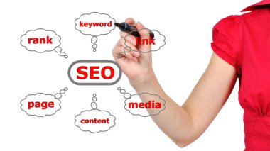 çizim düzeni seo