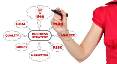 çizim iş stratejisi