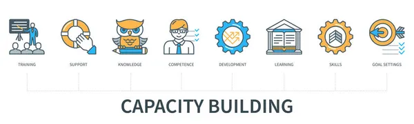 Kapacitásépítési Koncepció Ikonokkal Képzés Támogatás Tudás Kompetencia Fejlesztés Tanulás Készségek — Stock Vector