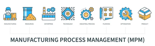 Zarządzanie Procesami Produkcyjnymi Koncepcja Mpm Ikonami Produkcja Zasoby Przedsiębiorczość Technologia — Wektor stockowy