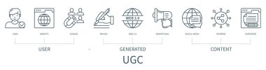 Simgelerle UGC Kullanıcı İçeriği Konsepti oluşturuldu. Kullanıcı, web sitesi, bağlanma, inceleme, web 2.0, reklam, sosyal medya, paylaşma, blog yazma. Asgari dış hat biçiminde web vektörü bilgisi