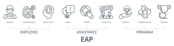 具有图标的雇员援助方案Eap概念 工作表现 心理健康 解决问题 最小轮廓风格的Web向量信息图 — 图库矢量图片