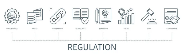 Concetto Regolamentazione Con Icone Procedure Regole Vincoli Linee Guida Standard — Vettoriale Stock