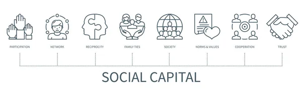 アイコン付きのソーシャルキャピタルの概念 ネットワーク 相互性 家族の絆 規範と価値 最小限のアウトラインスタイルでWebベクトルインフォグラフィック — ストックベクタ