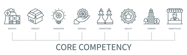 Core Competency Concept Icons Benefit Product Innovation Services Competitors Quality — Stockvektor