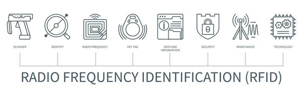 Radio Frequency Identification Rfid Concept Icons Scanner Identify Radio Frequency — Vector de stock