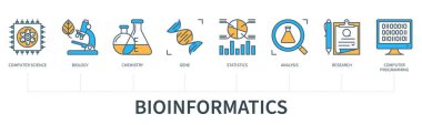Simgelerle biyoenformatik kooperatif kavramı. Bilgisayar bilimi, biyoloji, kimya, gen, istatistik, analiz, araştırma, bilgisayar programlama. İş afişi. En az düz çizgi biçiminde web vektörü bilgisi