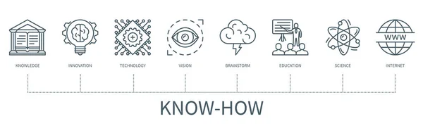 Knowhow Concept Met Iconen Kennis Innovatie Technologie Visie Brainstorm Onderwijs — Stockvector