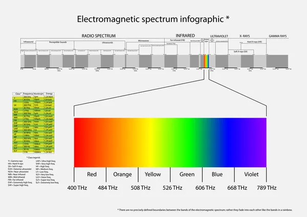 Elektromanyetik spektrum — Stok Vektör