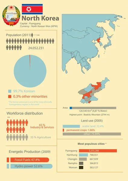 North Korea Infographic — Stock Vector