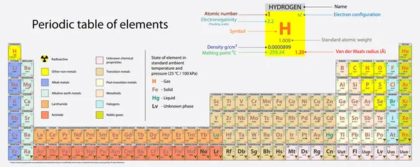 Elementlerin periyodik tablosu
