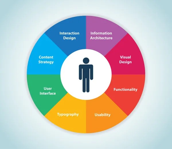 Roue de l'expérience utilisateur — Image vectorielle