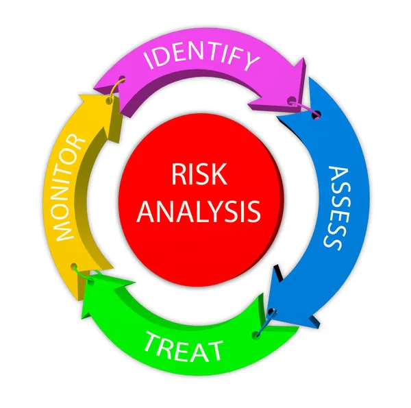Risk management flow chart Stock Photos, Royalty Free Risk management
