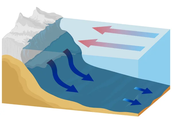 Correntes oceânicas —  Vetores de Stock