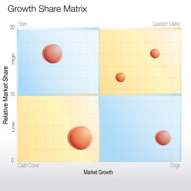 büyüme paylaşım matrix grafiği