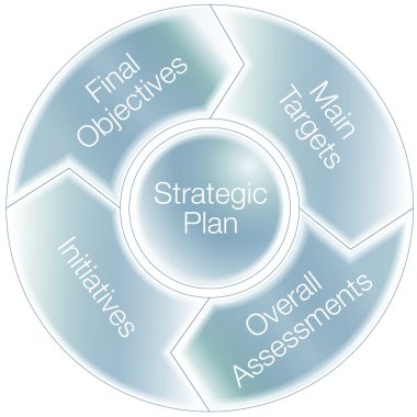 Stratejik plan şeması