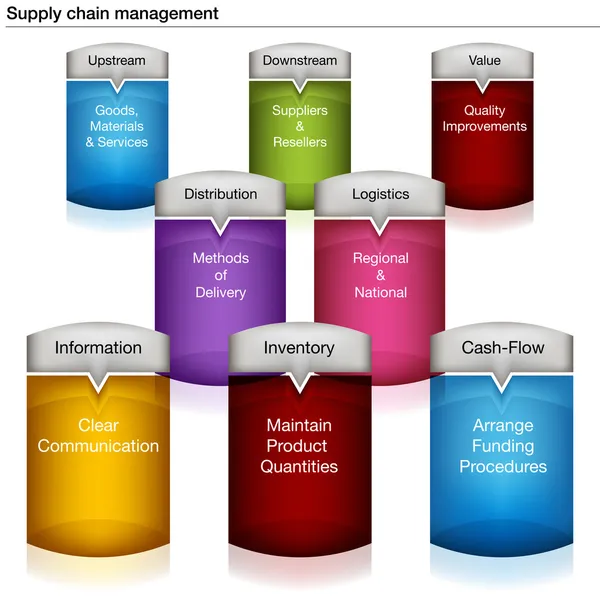 Supply chain management grafiek — Stockvector