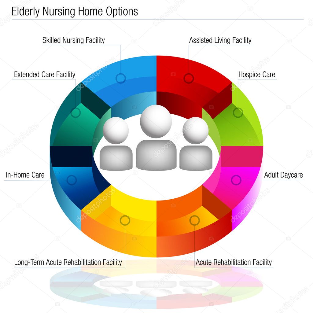 Nursing Home Options