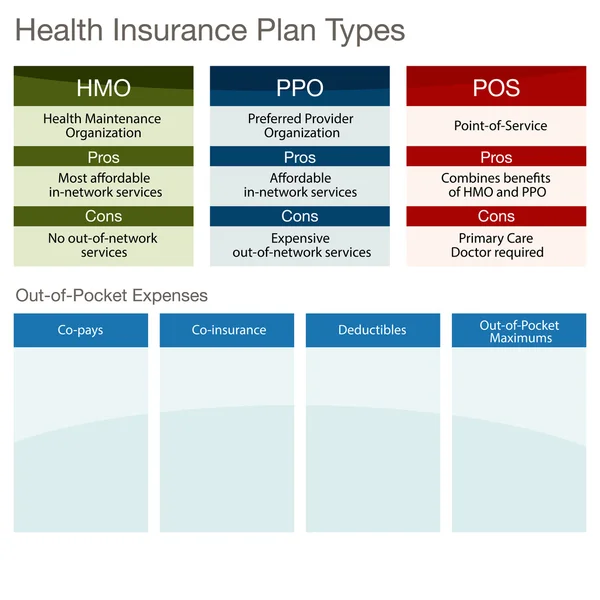 Health Insurance Plan Types — Stock Vector