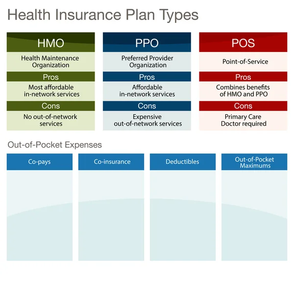 Types de régimes d'assurance maladie — Image vectorielle