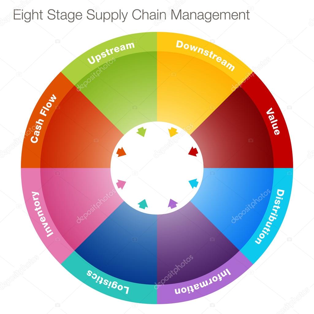 Eight Stage Supply Chain Management