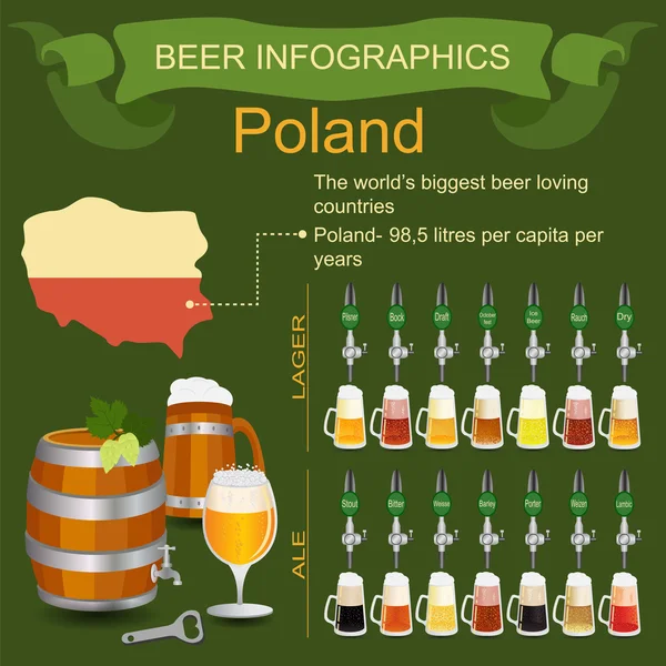 Beer infographics. The world's biggest beer loving country - Pol — Stock Vector