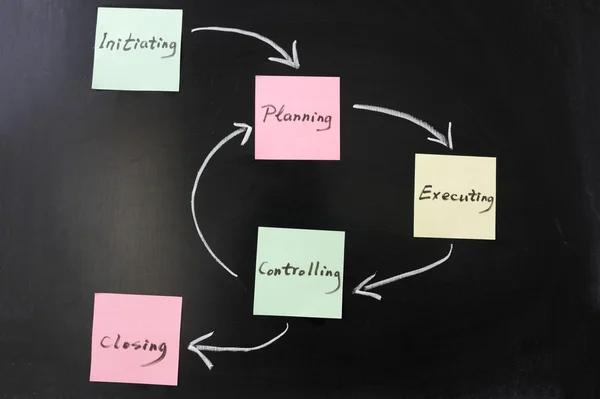 Concepto del ciclo de vida del proyecto —  Fotos de Stock