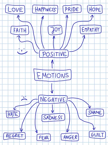 Positieve en negatieve emoties — Stockvector